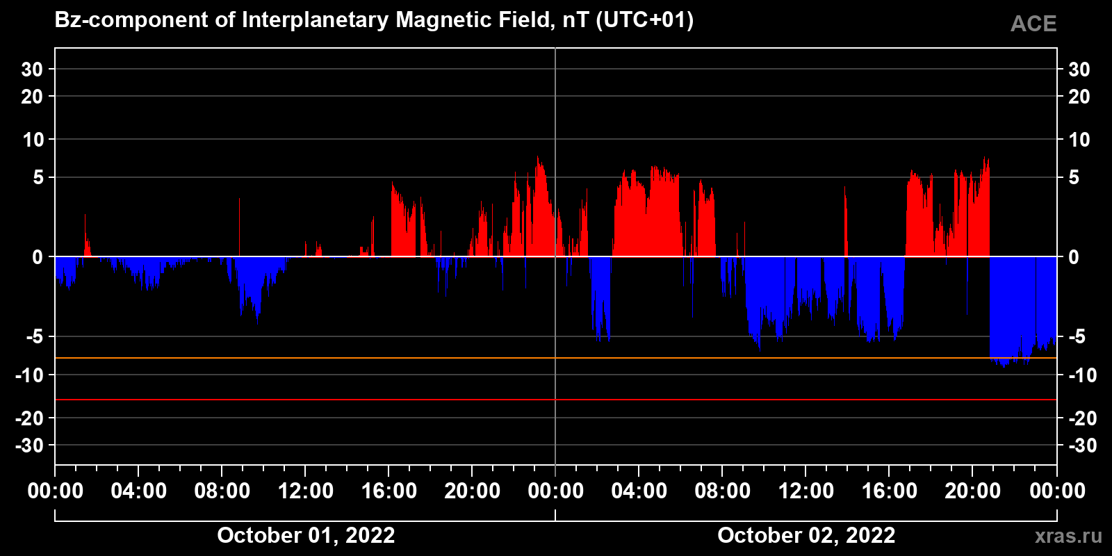 Component Bz of the interplanetary magnetic field