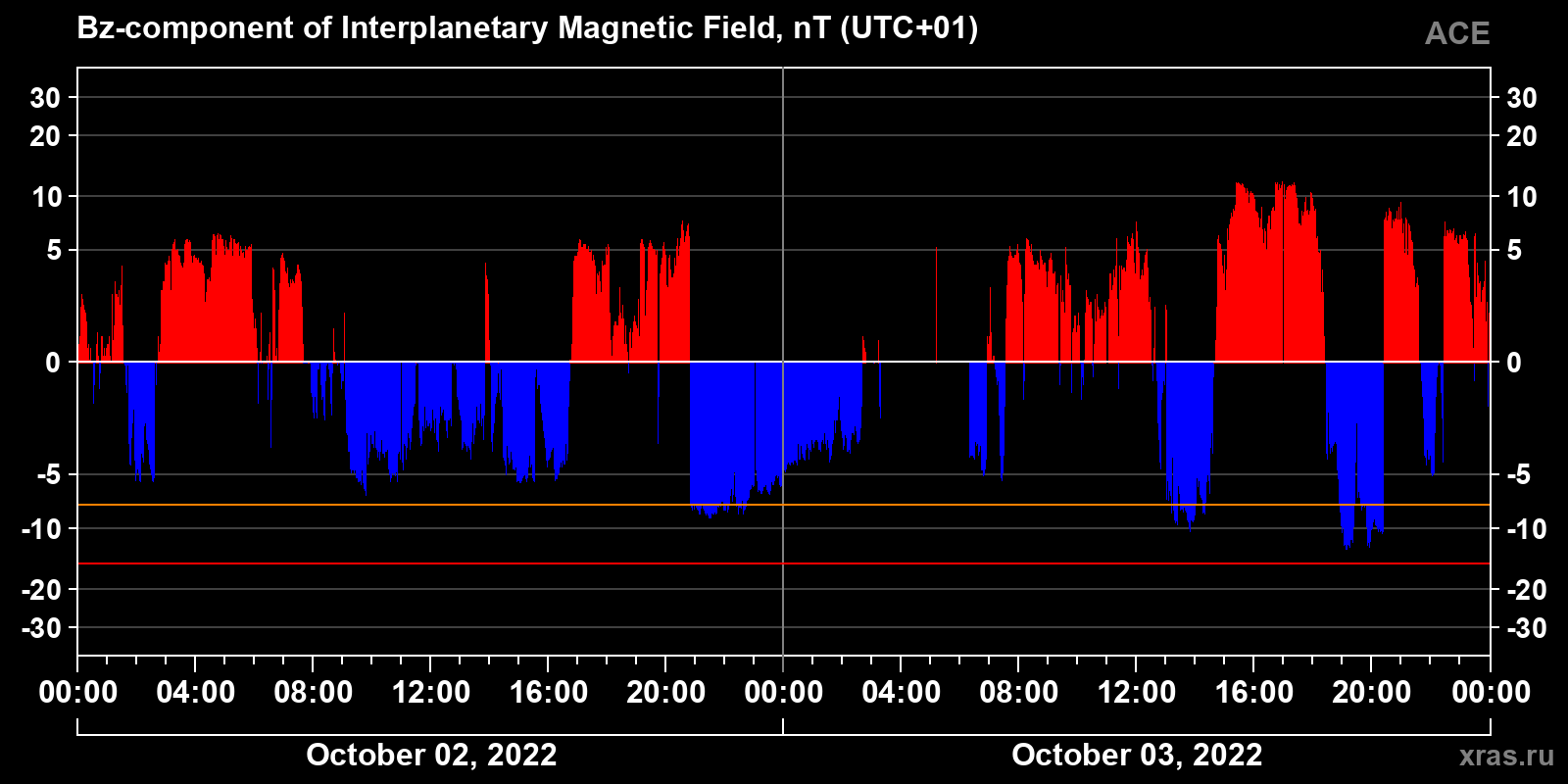 Component Bz of the interplanetary magnetic field