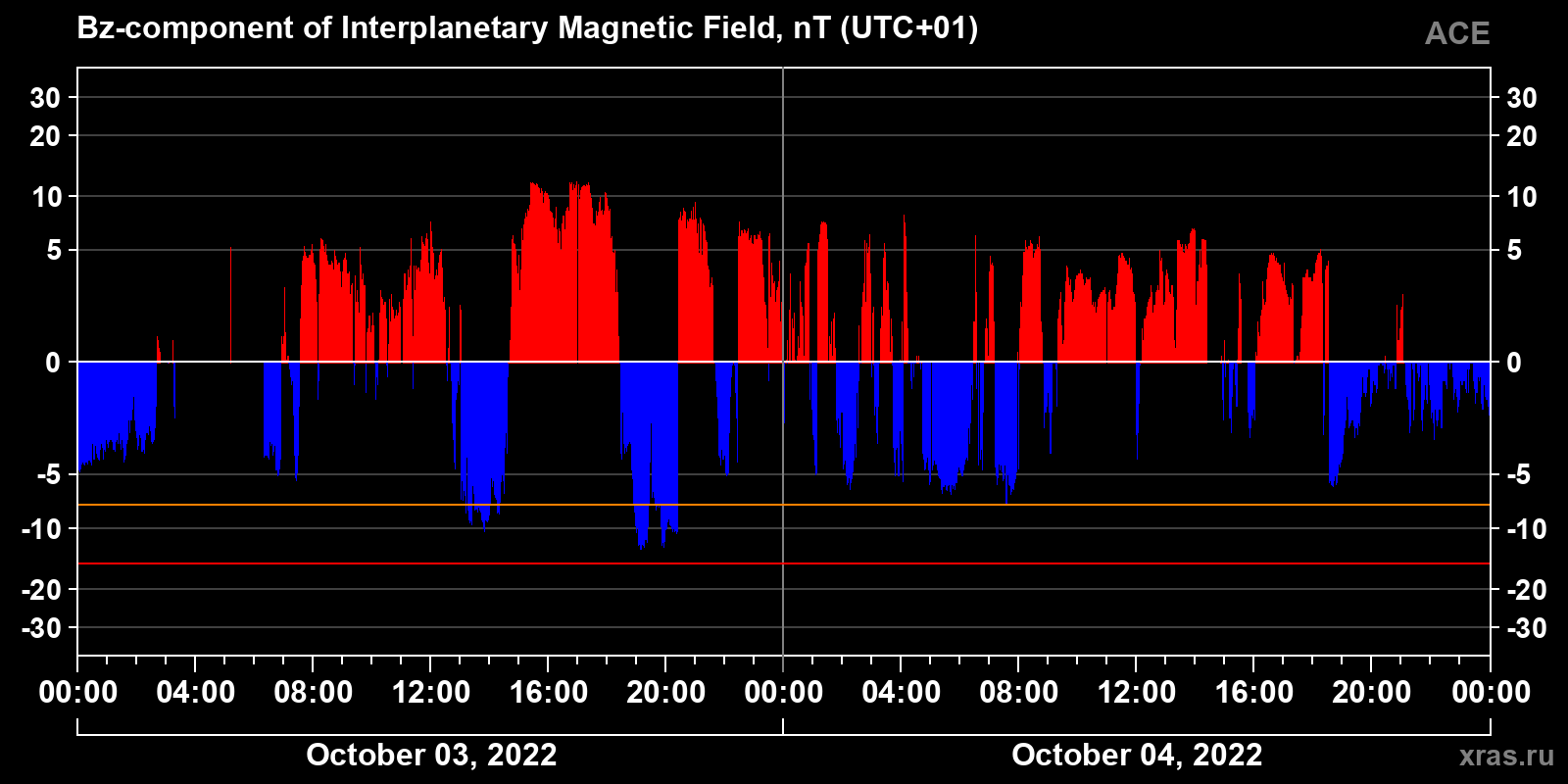 Component Bz of the interplanetary magnetic field