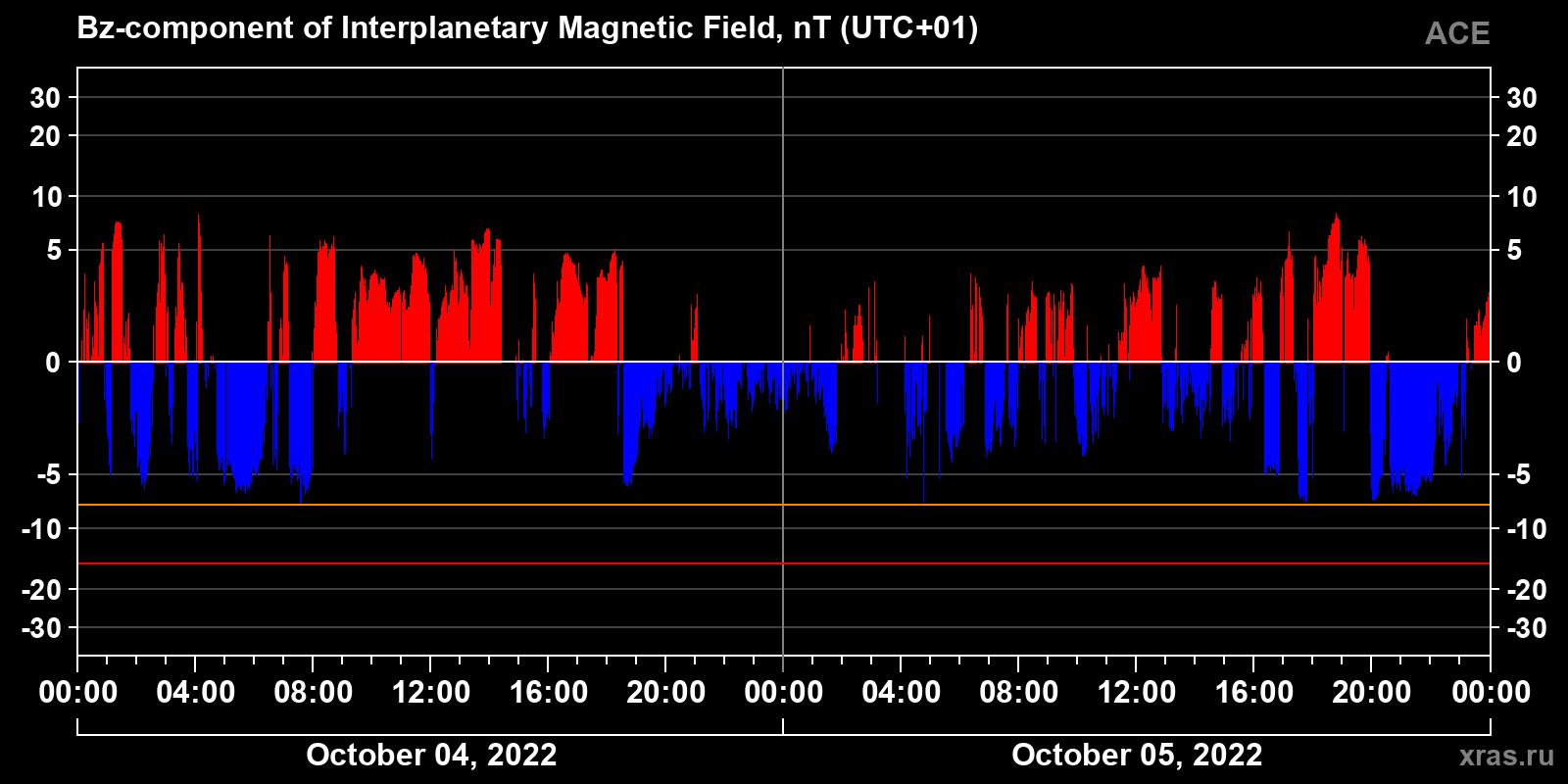 Component Bz of the interplanetary magnetic field