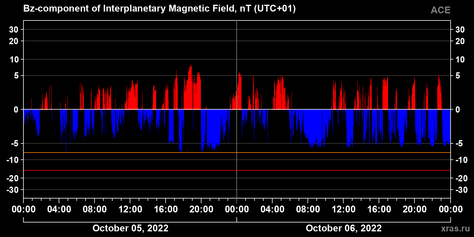 Component Bz of the interplanetary magnetic field