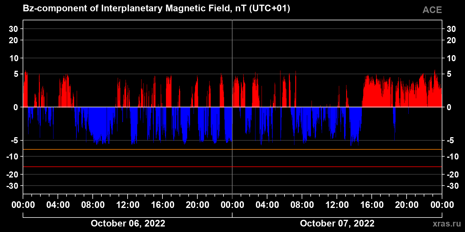 Component Bz of the interplanetary magnetic field