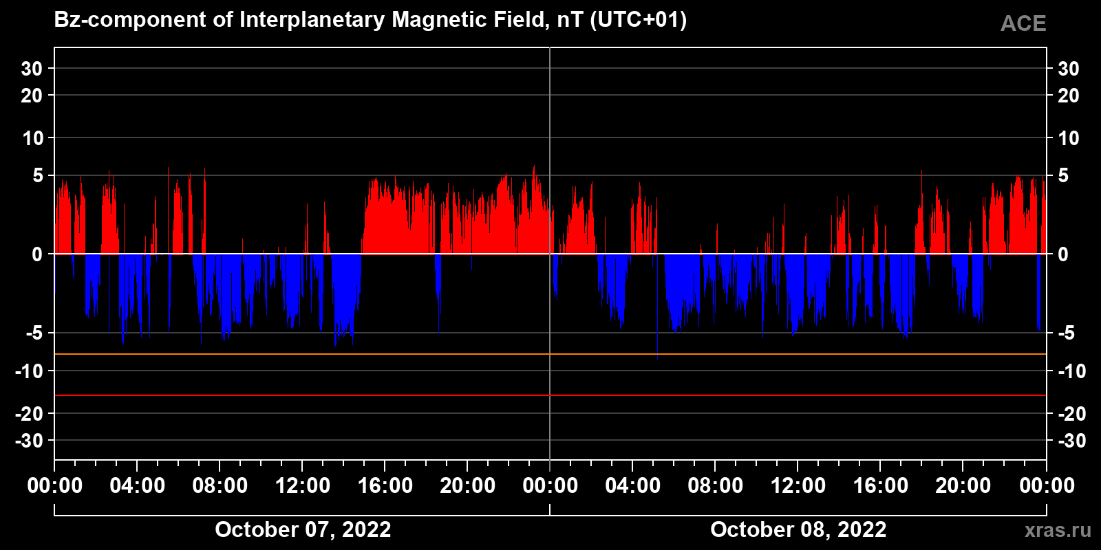 Component Bz of the interplanetary magnetic field
