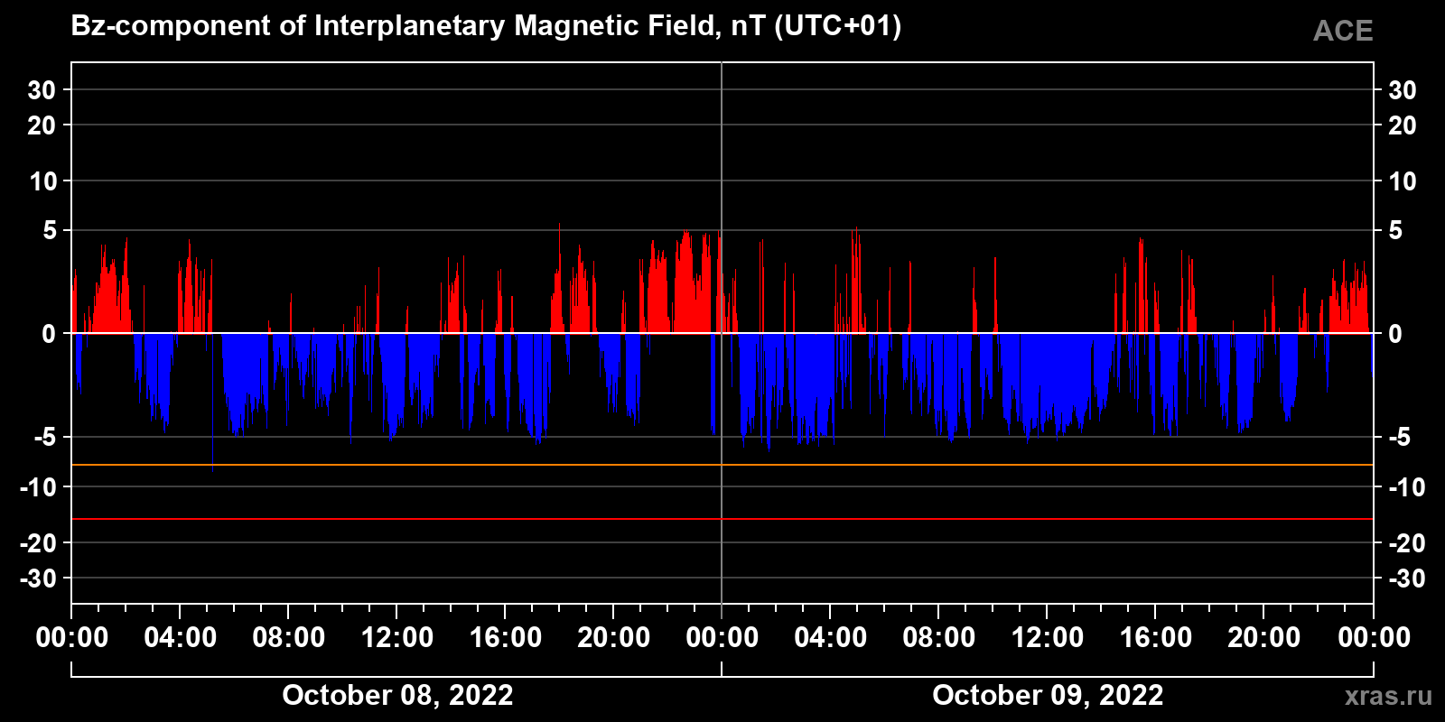 Component Bz of the interplanetary magnetic field