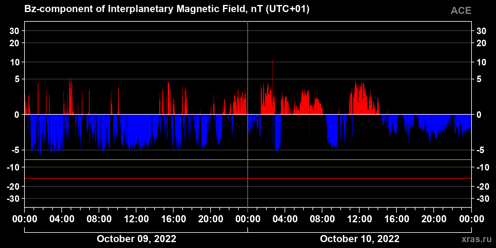 Component Bz of the interplanetary magnetic field