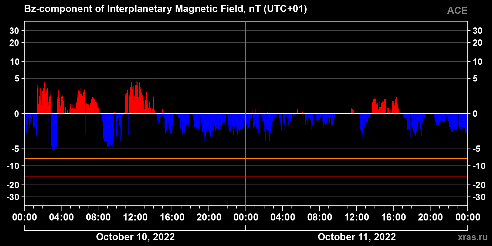 Component Bz of the interplanetary magnetic field