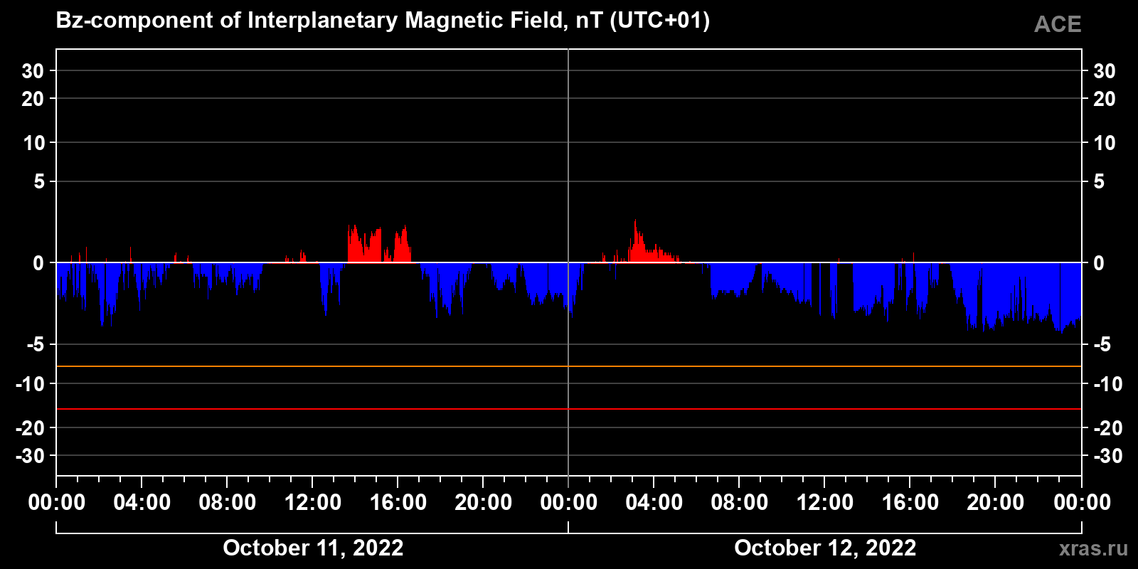 Component Bz of the interplanetary magnetic field