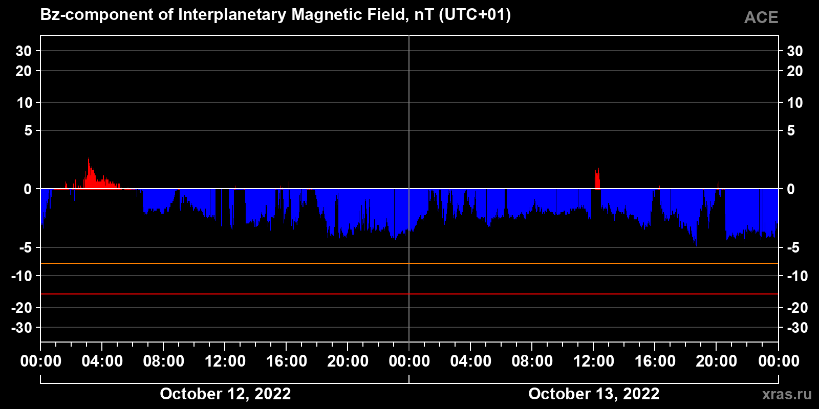Component Bz of the interplanetary magnetic field