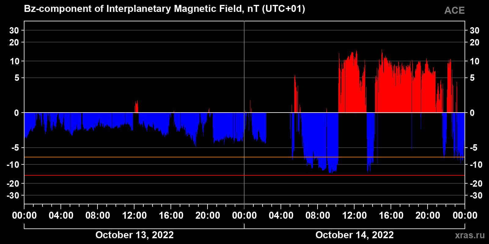 Component Bz of the interplanetary magnetic field
