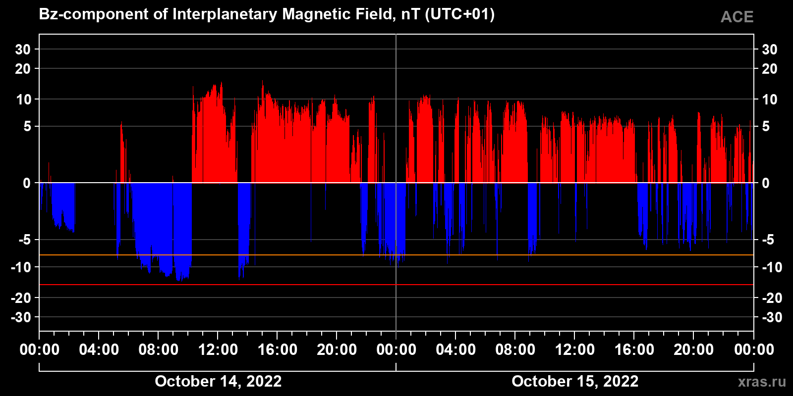 Component Bz of the interplanetary magnetic field