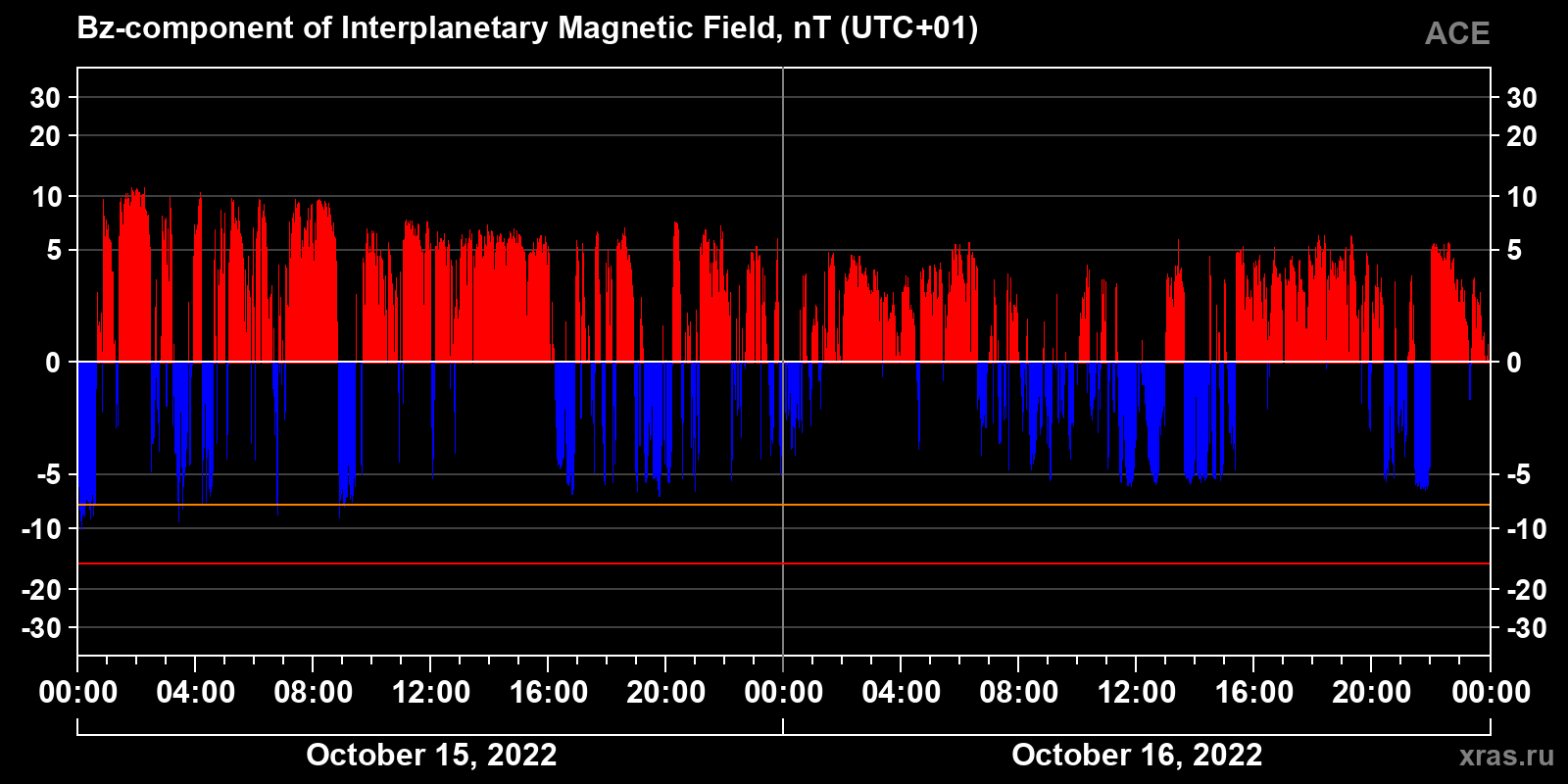 Component Bz of the interplanetary magnetic field