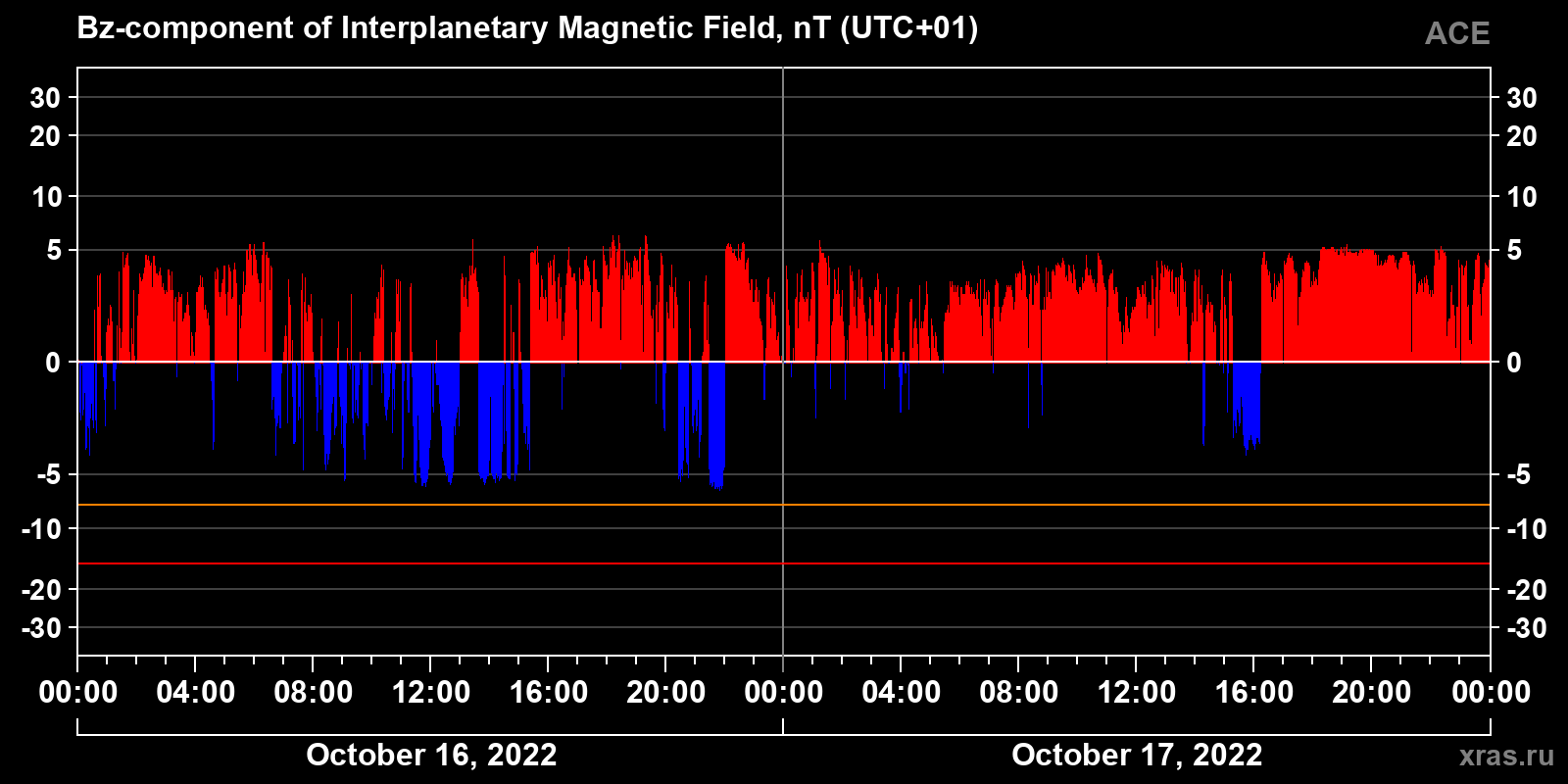 Component Bz of the interplanetary magnetic field