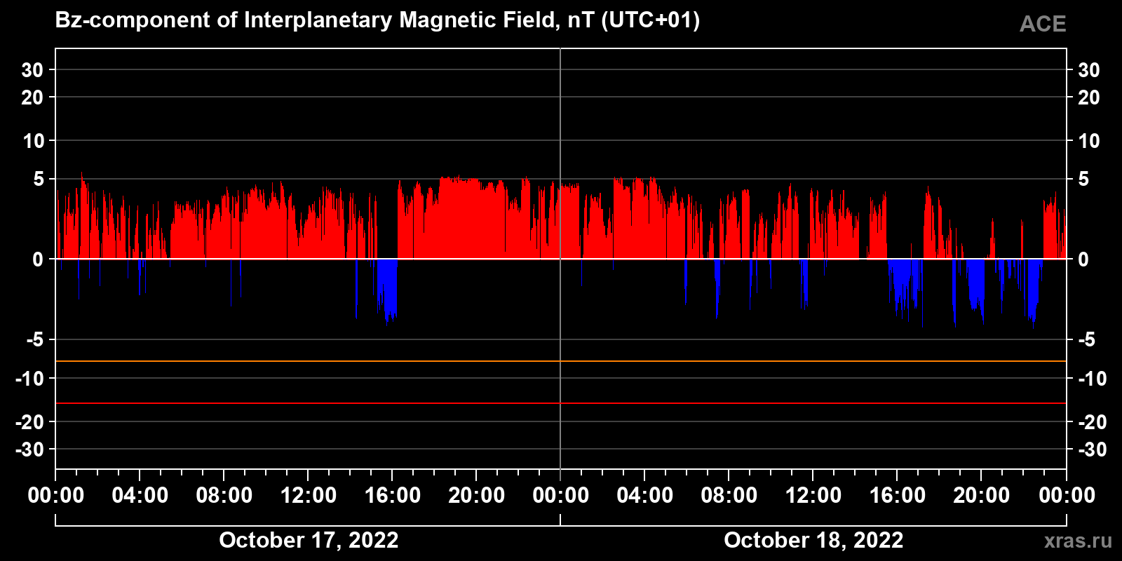 Component Bz of the interplanetary magnetic field