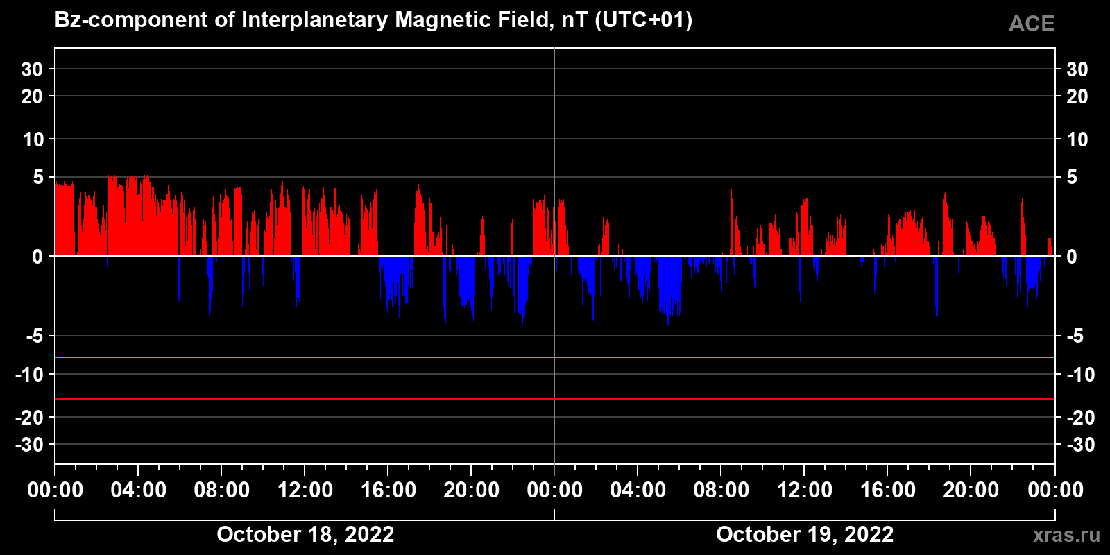Component Bz of the interplanetary magnetic field