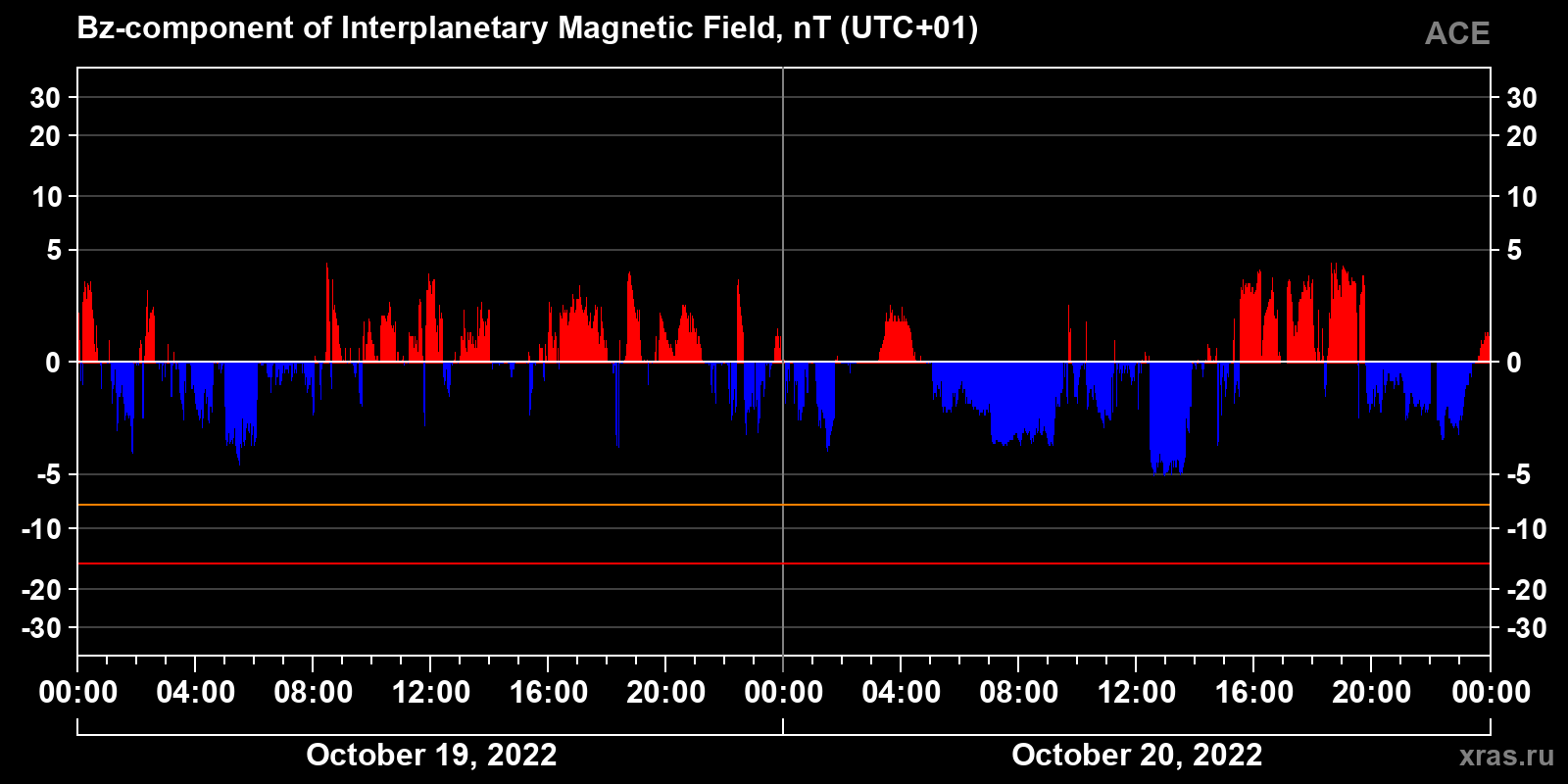 Component Bz of the interplanetary magnetic field