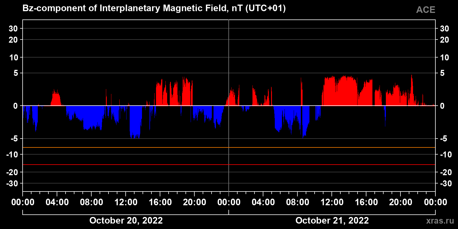 Component Bz of the interplanetary magnetic field