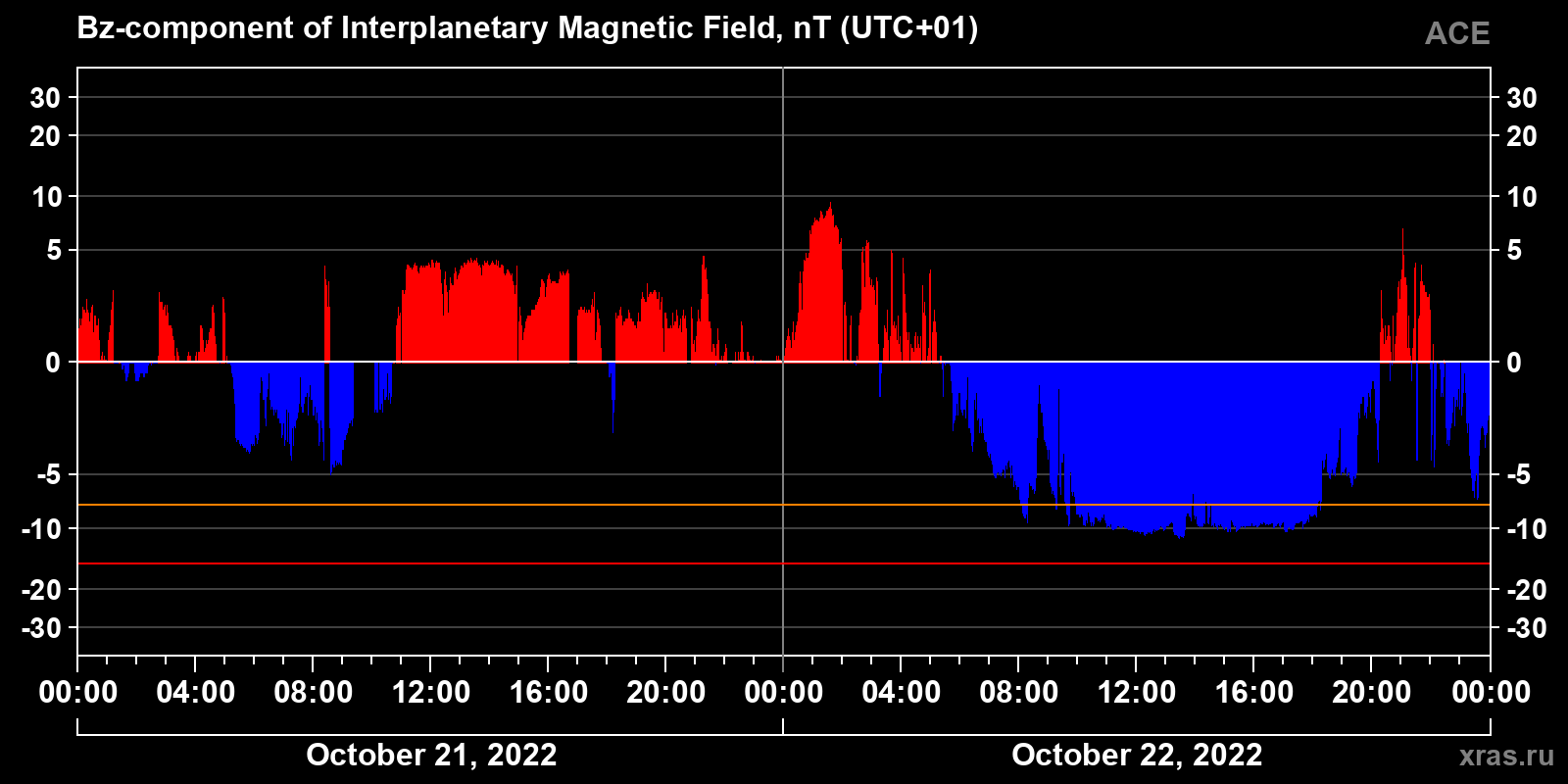Component Bz of the interplanetary magnetic field