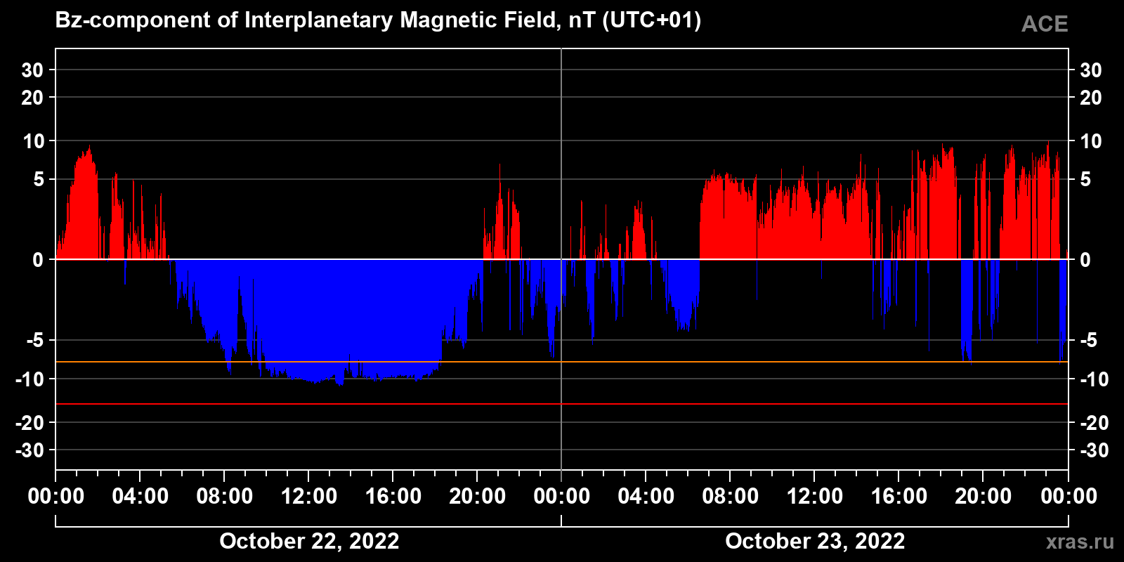 Component Bz of the interplanetary magnetic field