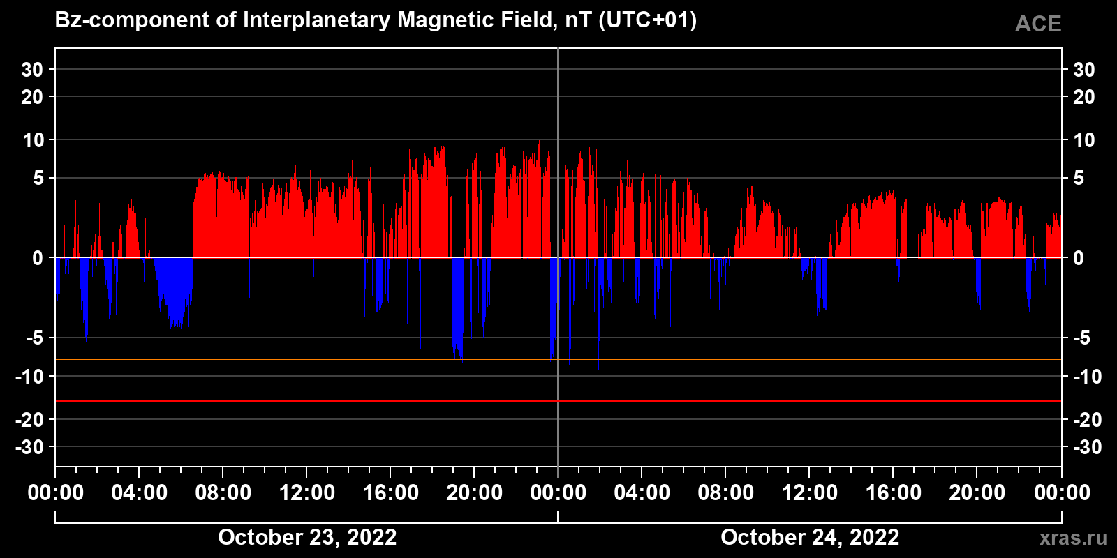 Component Bz of the interplanetary magnetic field