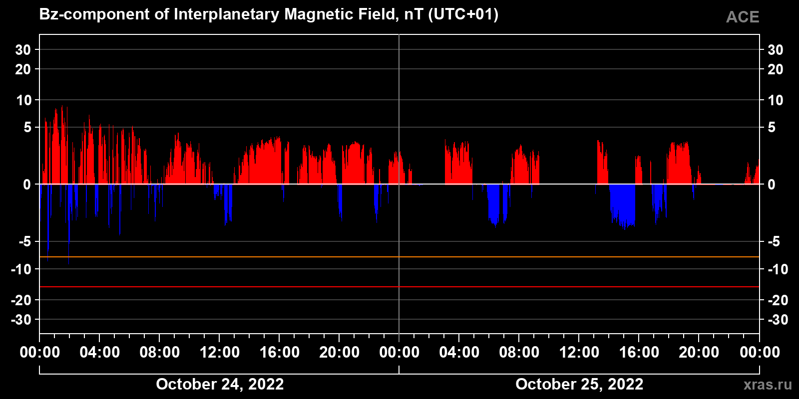 Component Bz of the interplanetary magnetic field