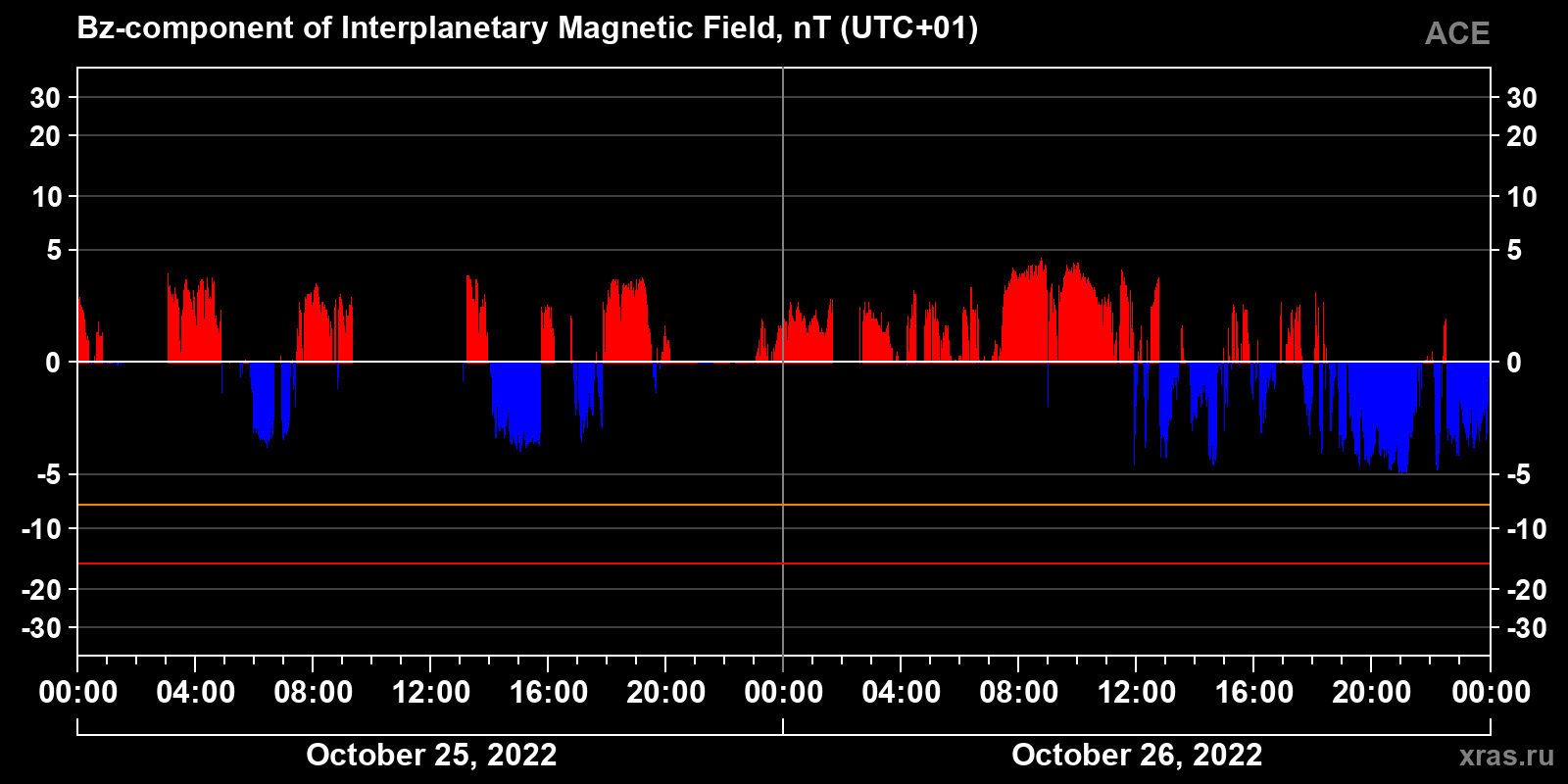 Component Bz of the interplanetary magnetic field