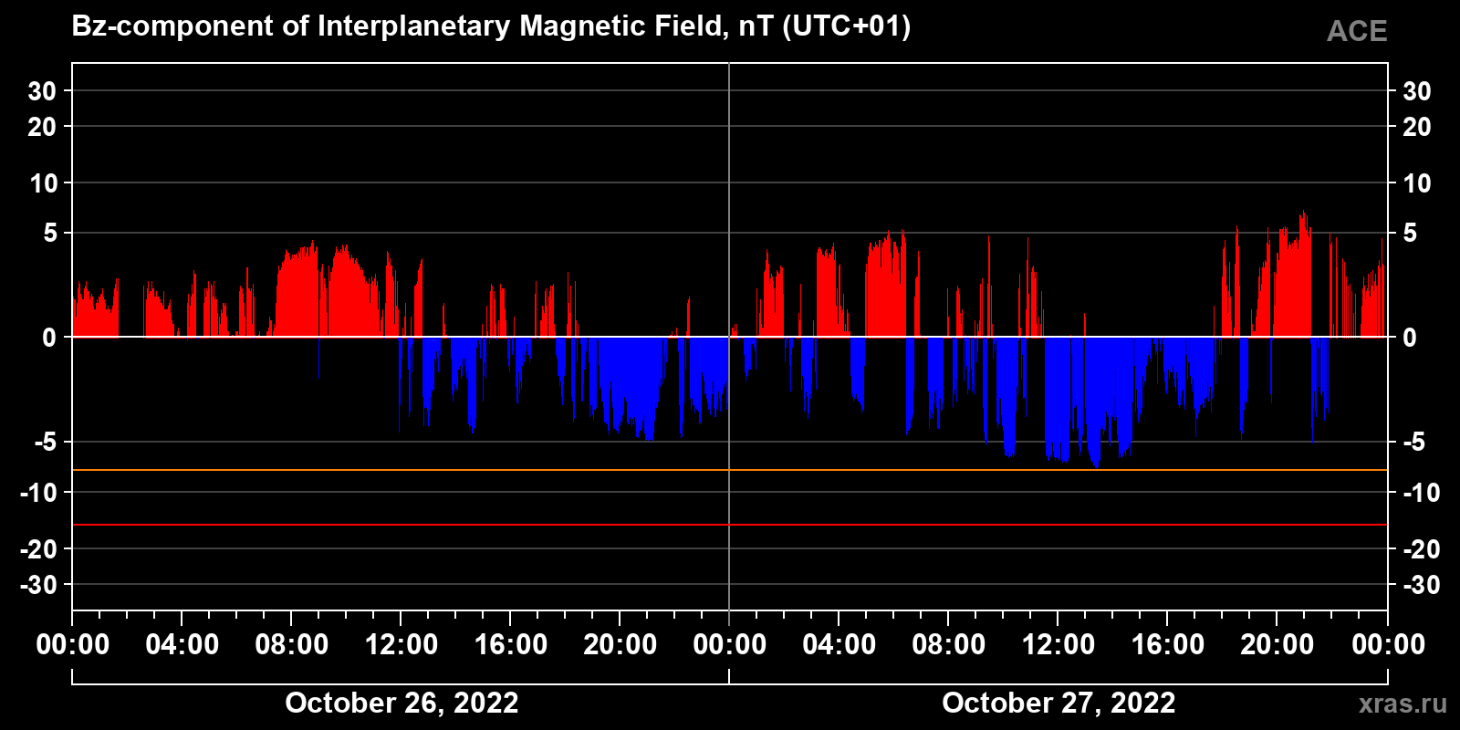 Component Bz of the interplanetary magnetic field