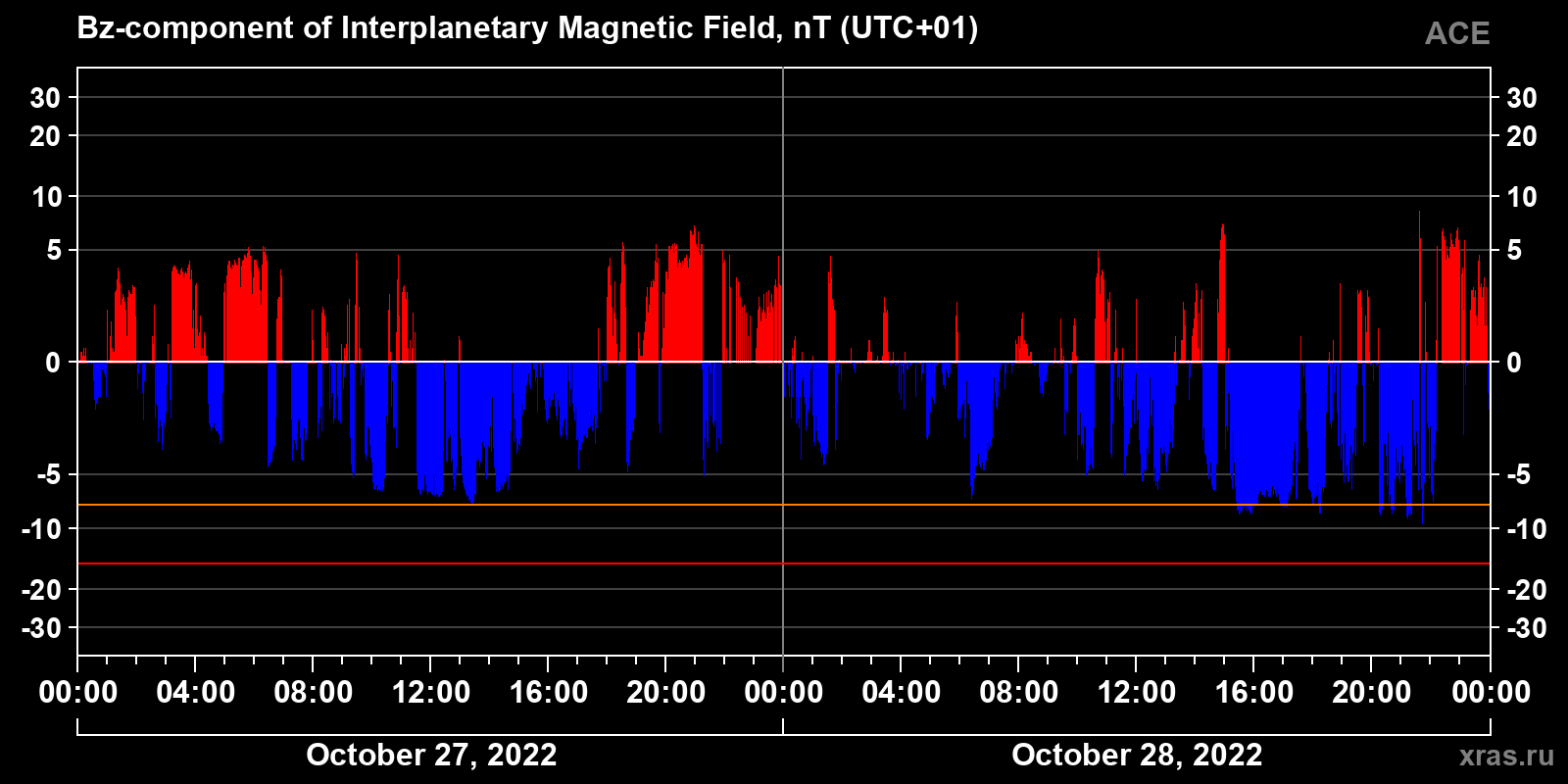 Component Bz of the interplanetary magnetic field