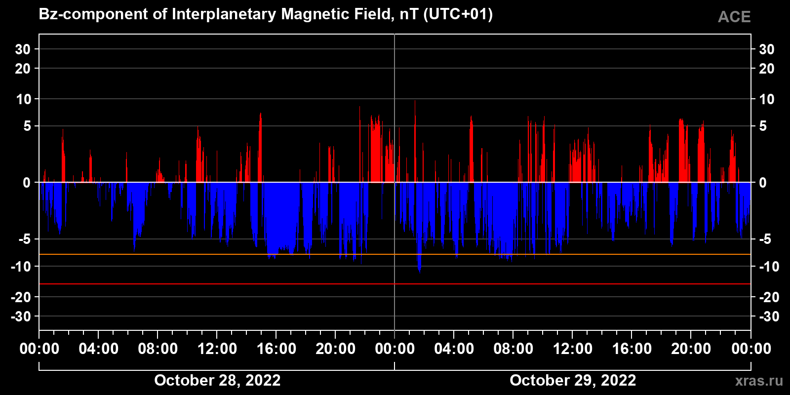 Component Bz of the interplanetary magnetic field