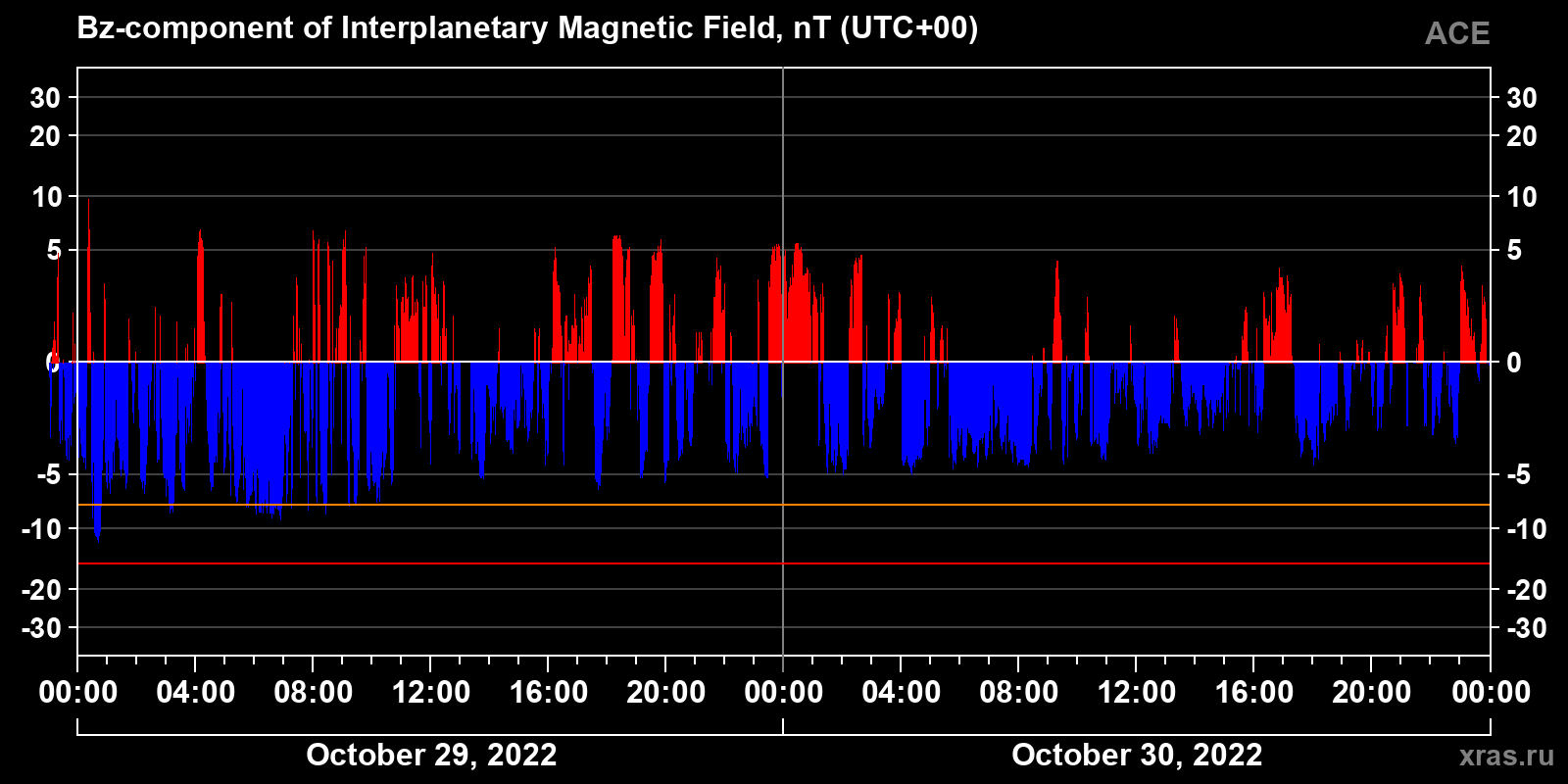 Component Bz of the interplanetary magnetic field