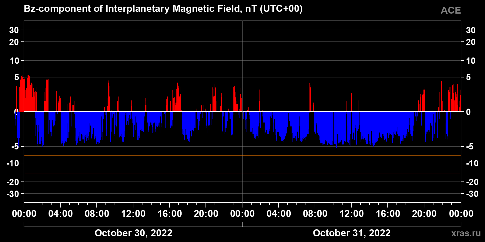 Component Bz of the interplanetary magnetic field