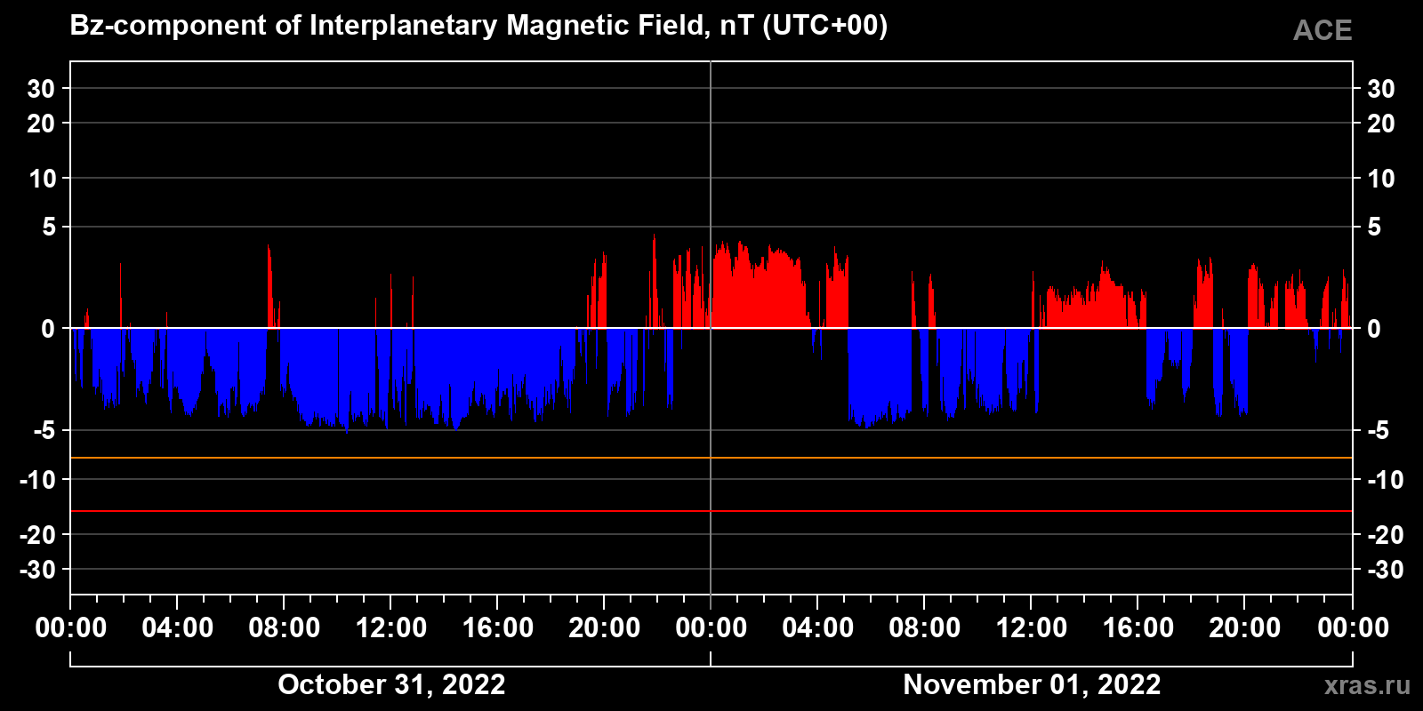 Component Bz of the interplanetary magnetic field