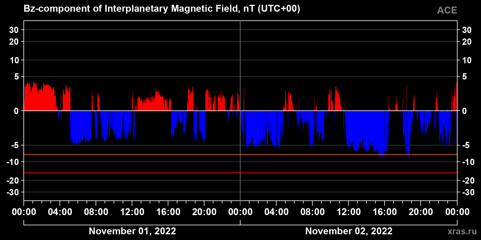 Component Bz of the interplanetary magnetic field