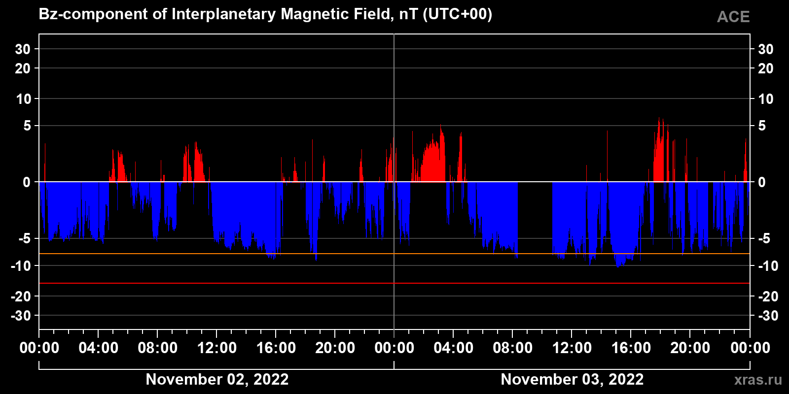 Component Bz of the interplanetary magnetic field