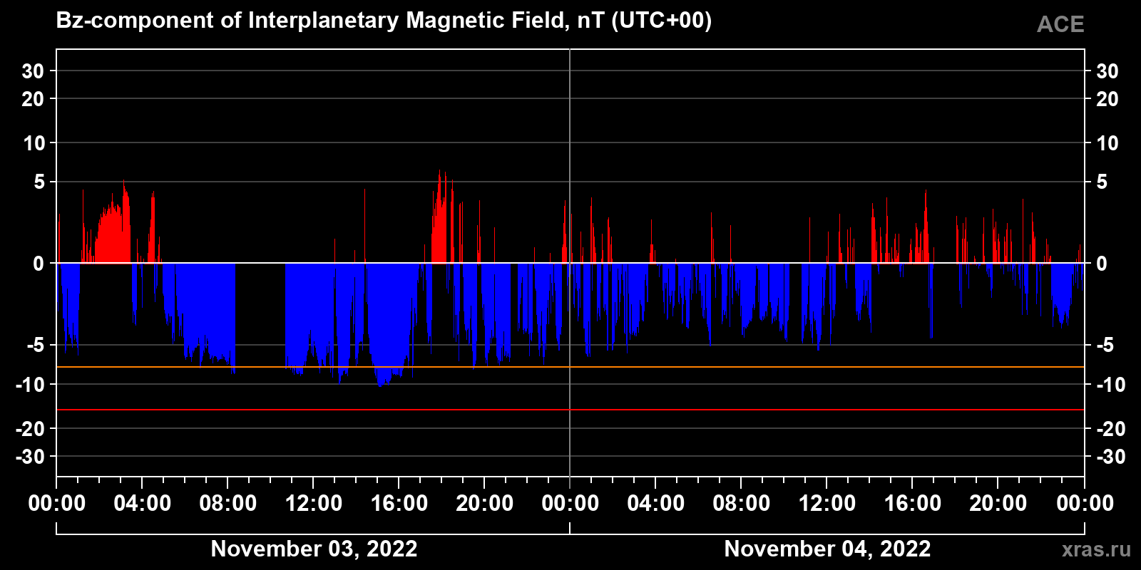 Component Bz of the interplanetary magnetic field