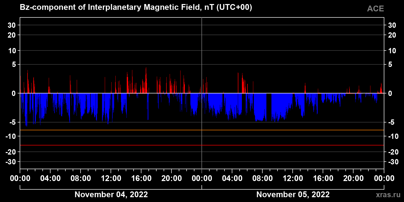 Component Bz of the interplanetary magnetic field
