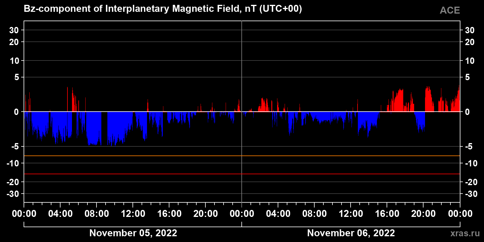 Component Bz of the interplanetary magnetic field