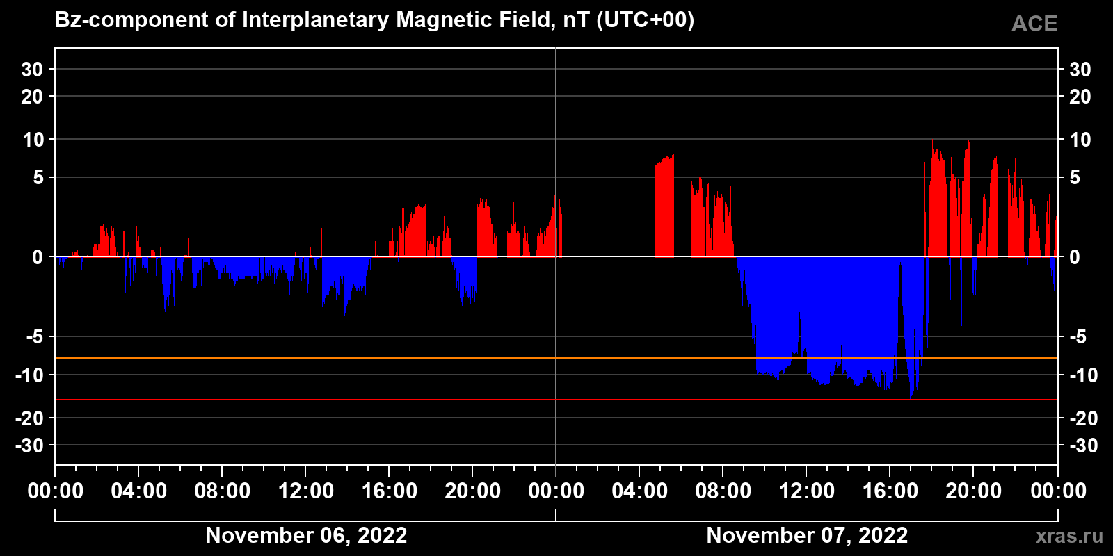 Component Bz of the interplanetary magnetic field