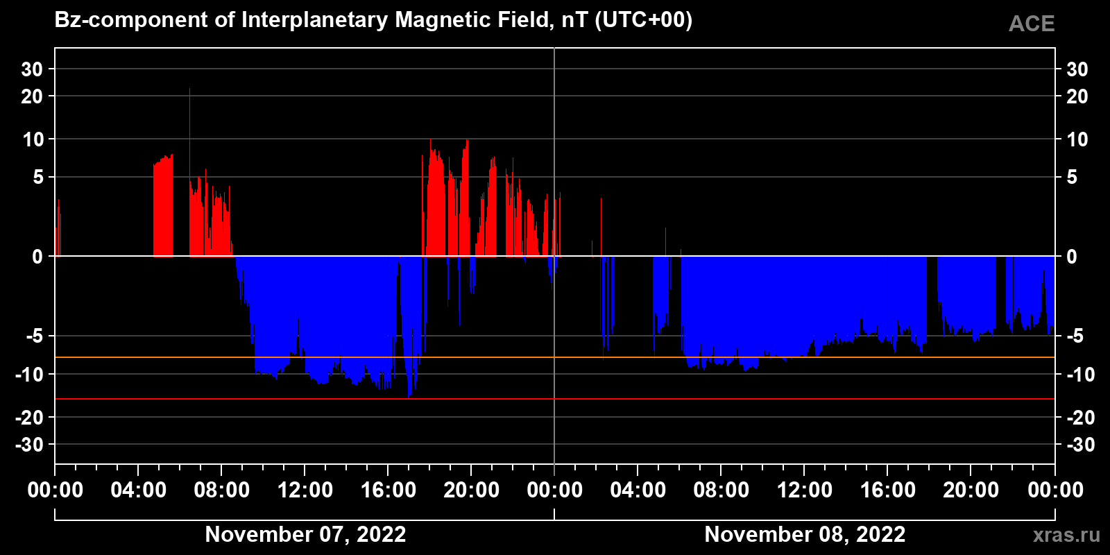 Component Bz of the interplanetary magnetic field