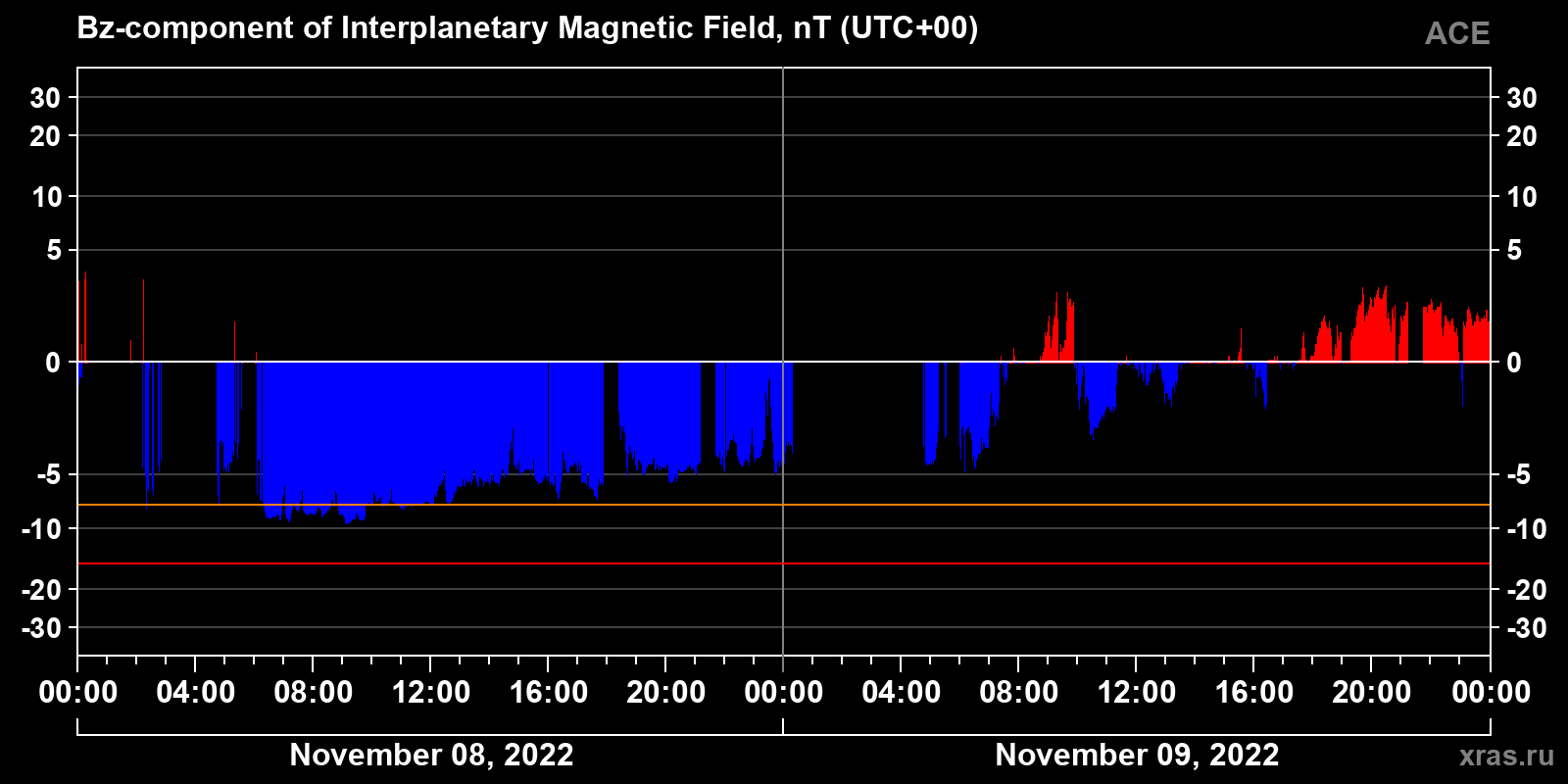 Component Bz of the interplanetary magnetic field