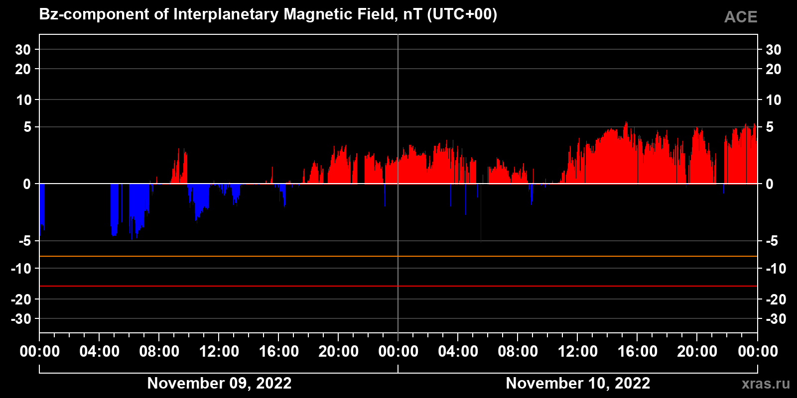 Component Bz of the interplanetary magnetic field