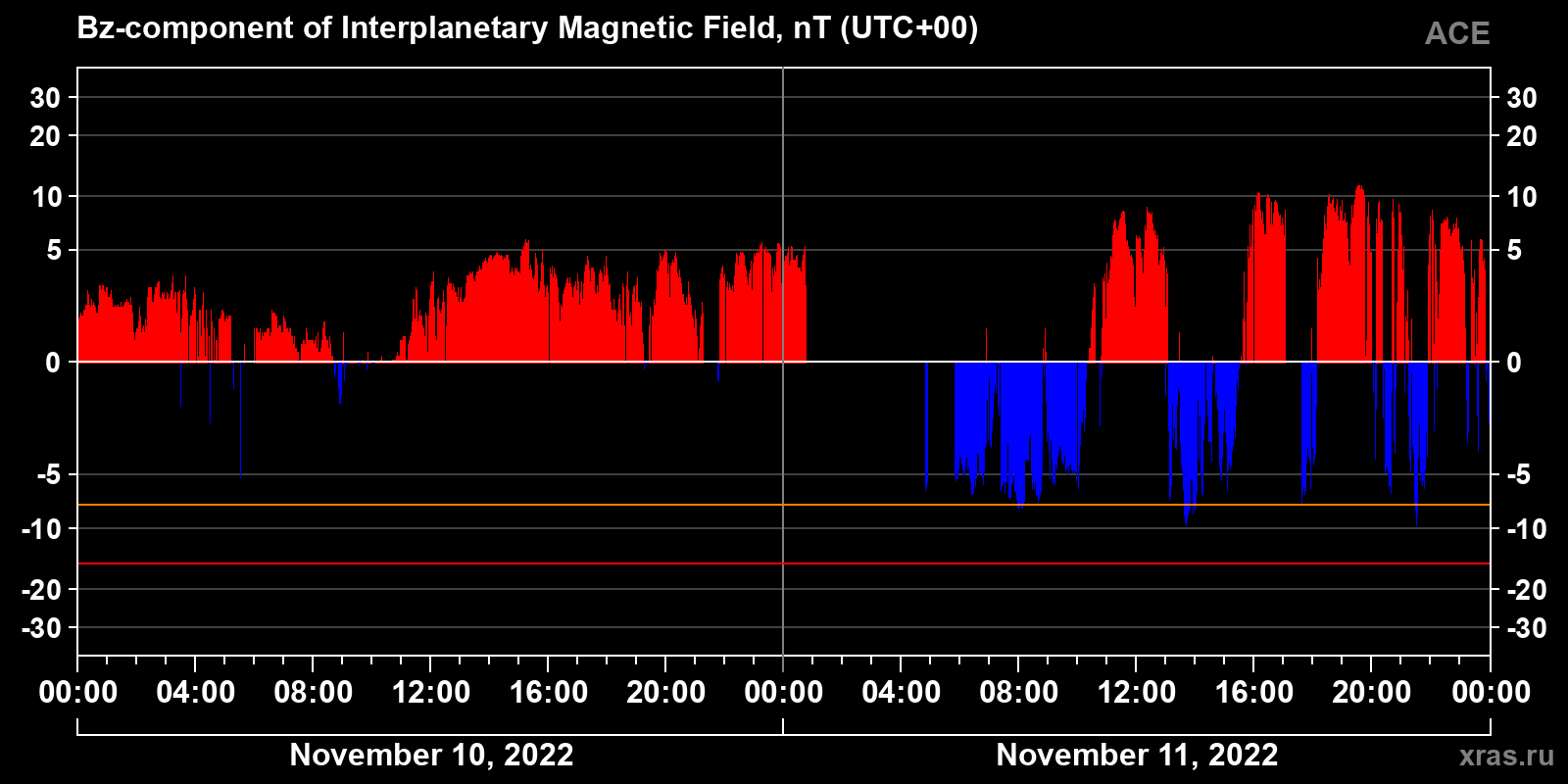 Component Bz of the interplanetary magnetic field