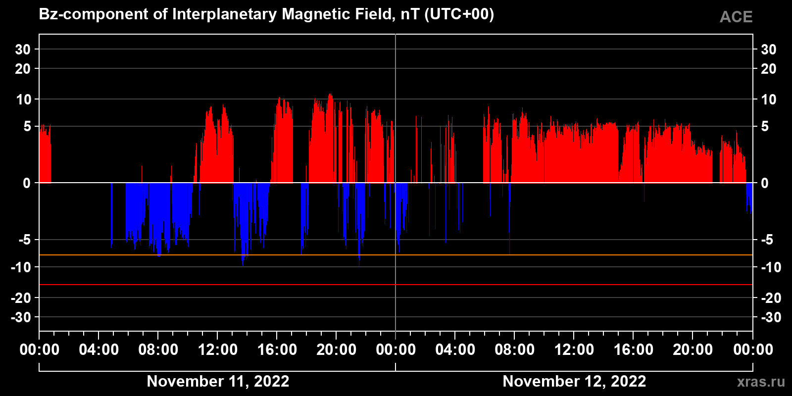 Component Bz of the interplanetary magnetic field
