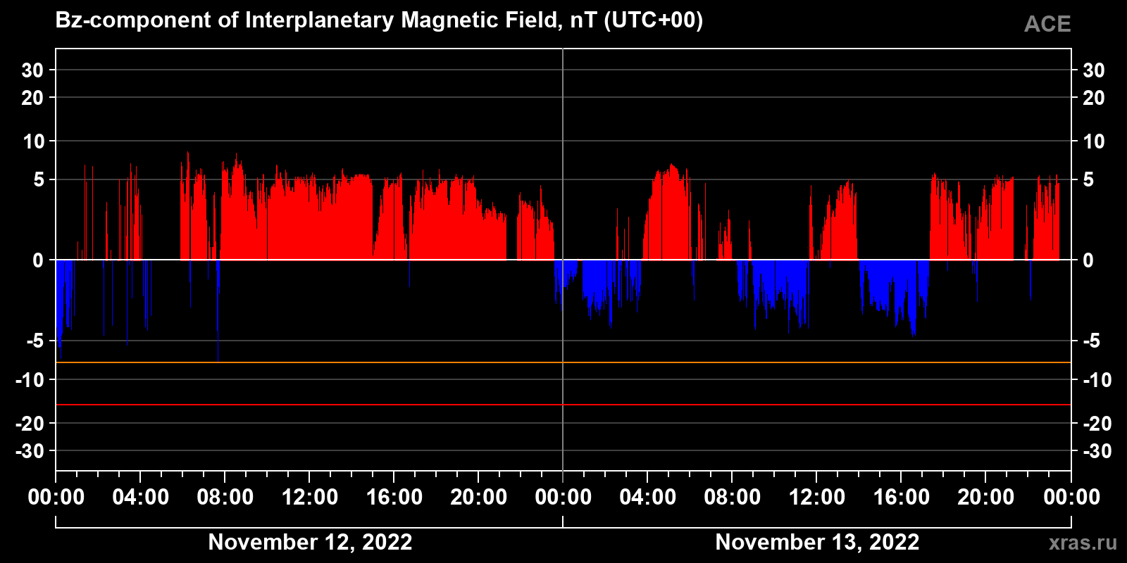 Component Bz of the interplanetary magnetic field