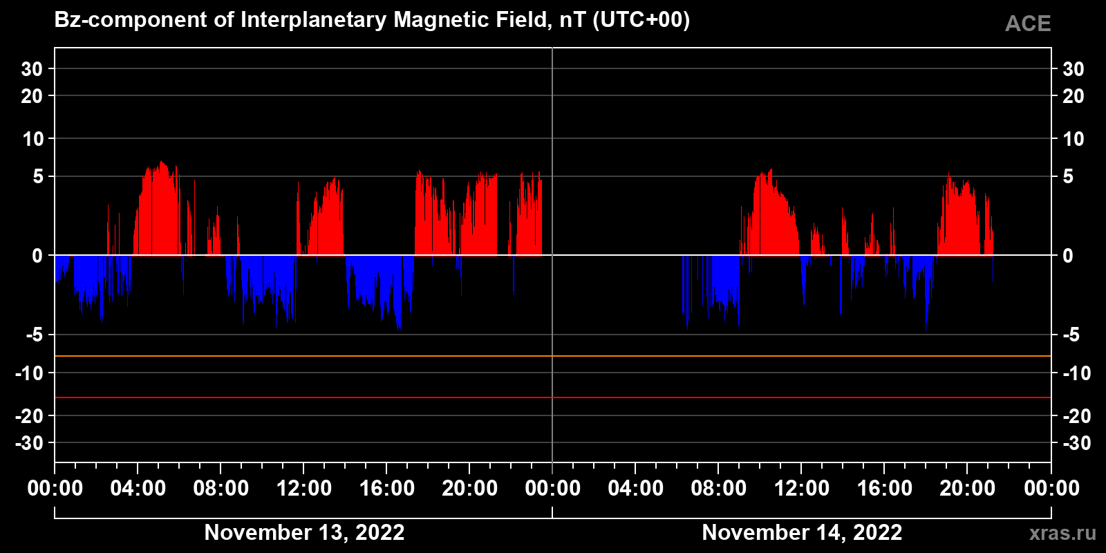 Component Bz of the interplanetary magnetic field
