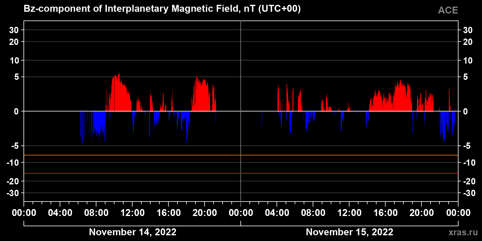 Component Bz of the interplanetary magnetic field
