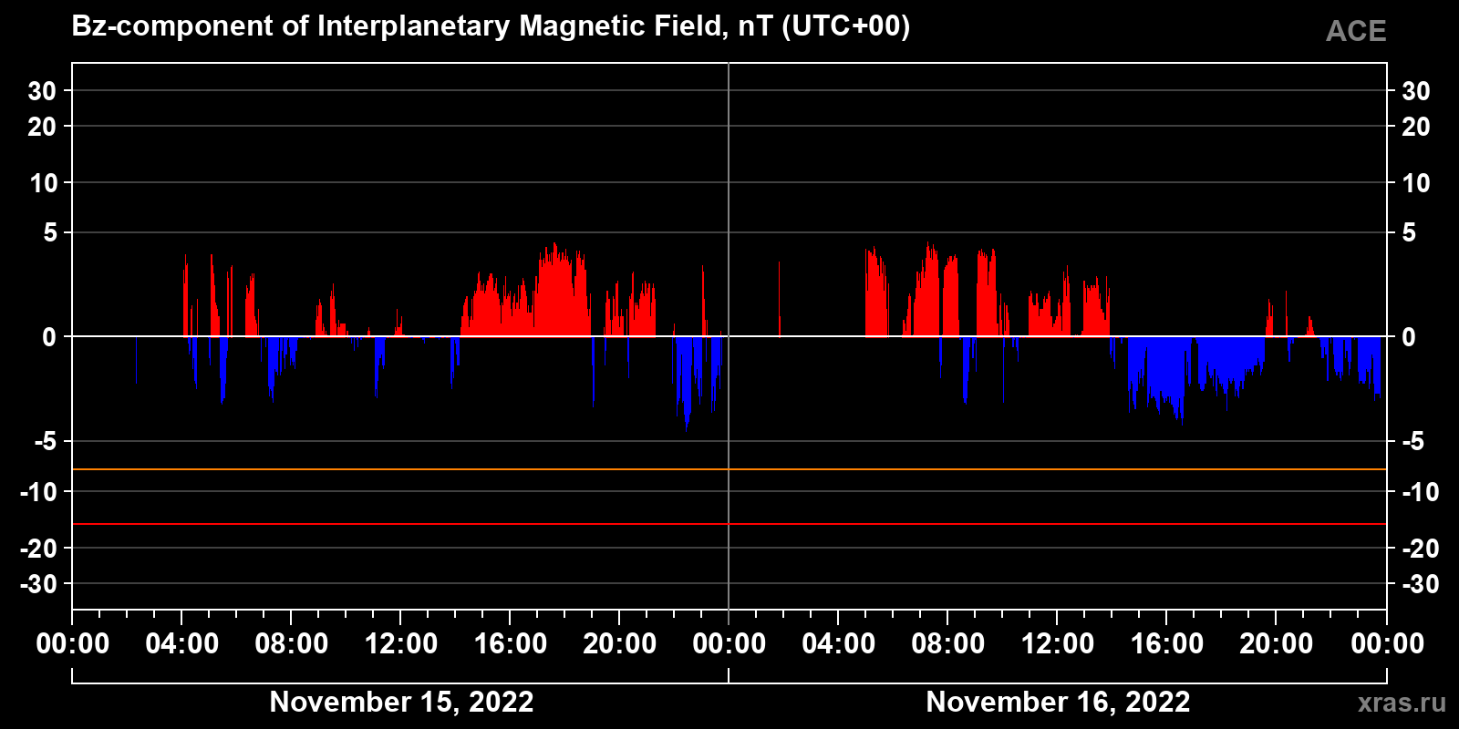 Component Bz of the interplanetary magnetic field