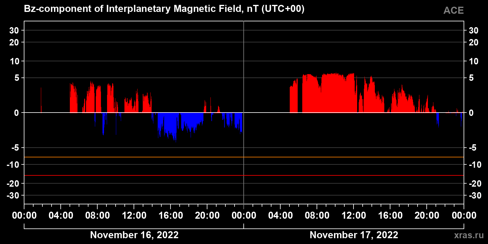 Component Bz of the interplanetary magnetic field