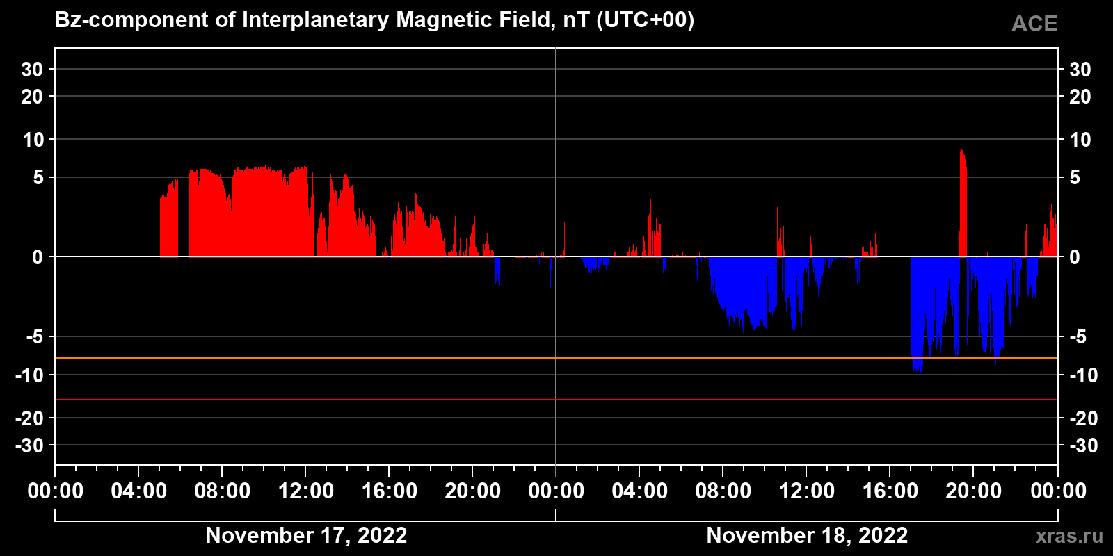 Component Bz of the interplanetary magnetic field