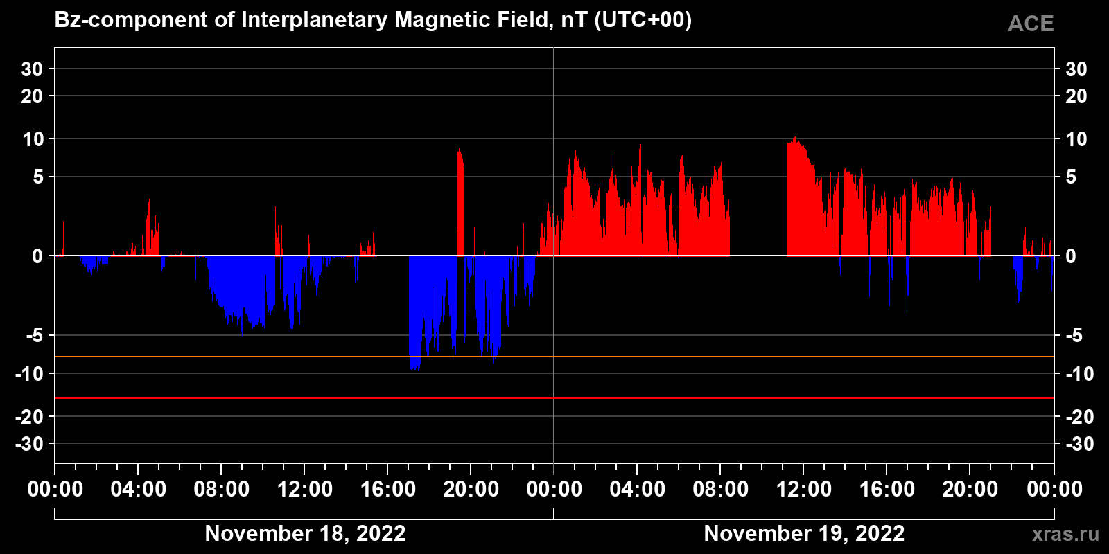 Component Bz of the interplanetary magnetic field