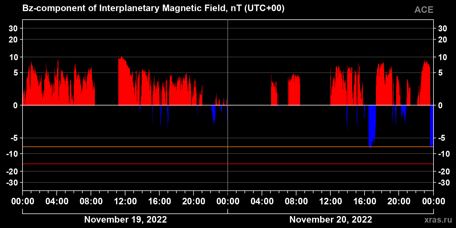 Component Bz of the interplanetary magnetic field